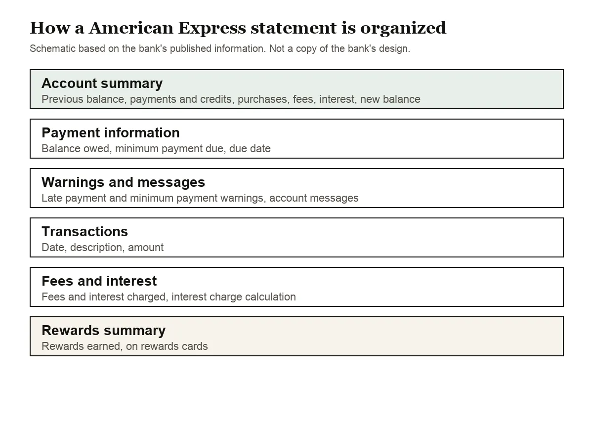 Diagram of the usual parts of a card statement, used for American Express PDFs