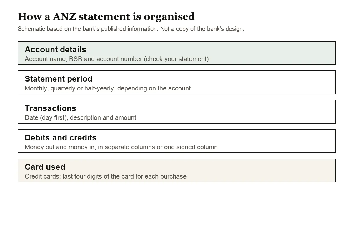 General diagram of the parts of an ANZ transaction account statement, top to bottom