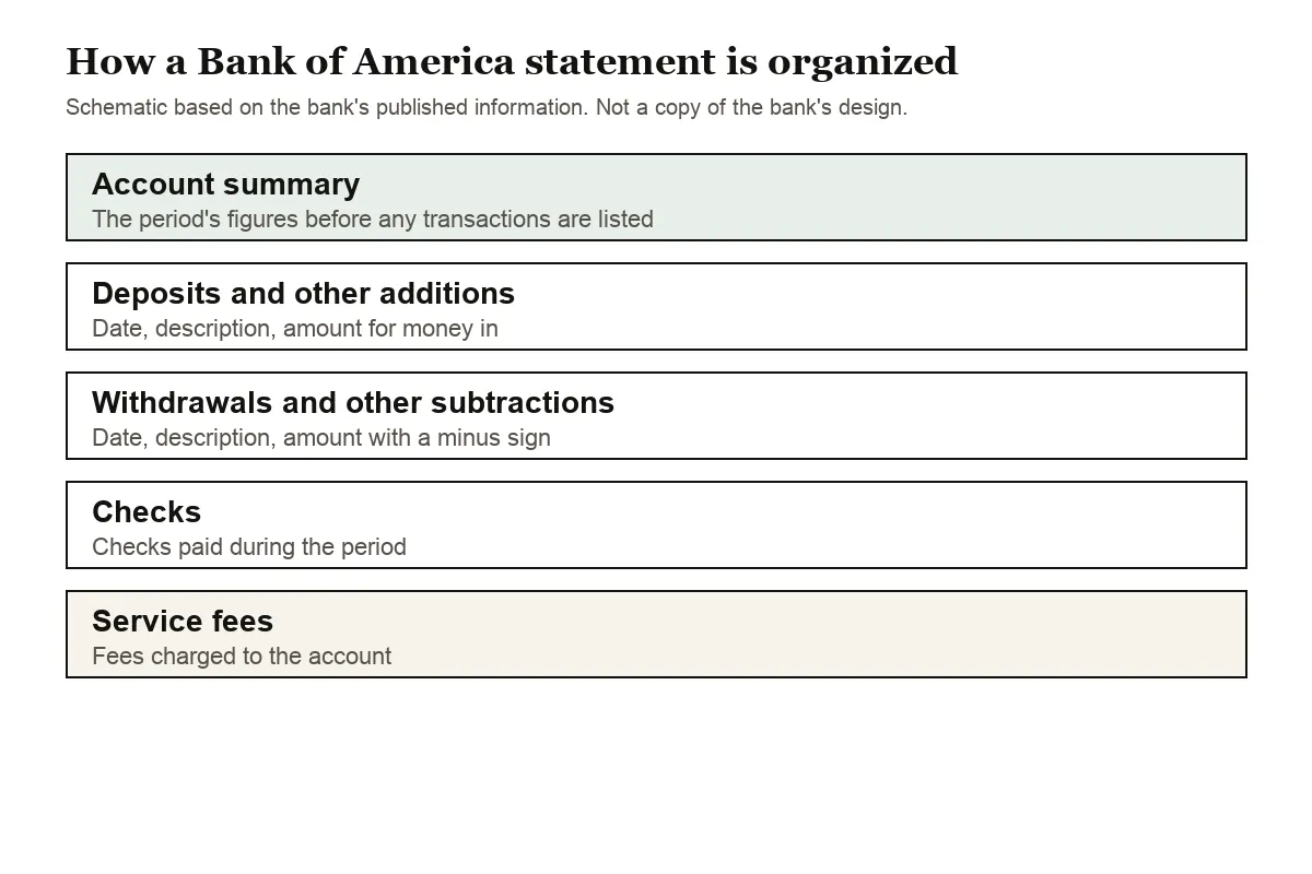 Diagram of a Bank of America checking statement's summary, deposit, withdrawal and fee groups