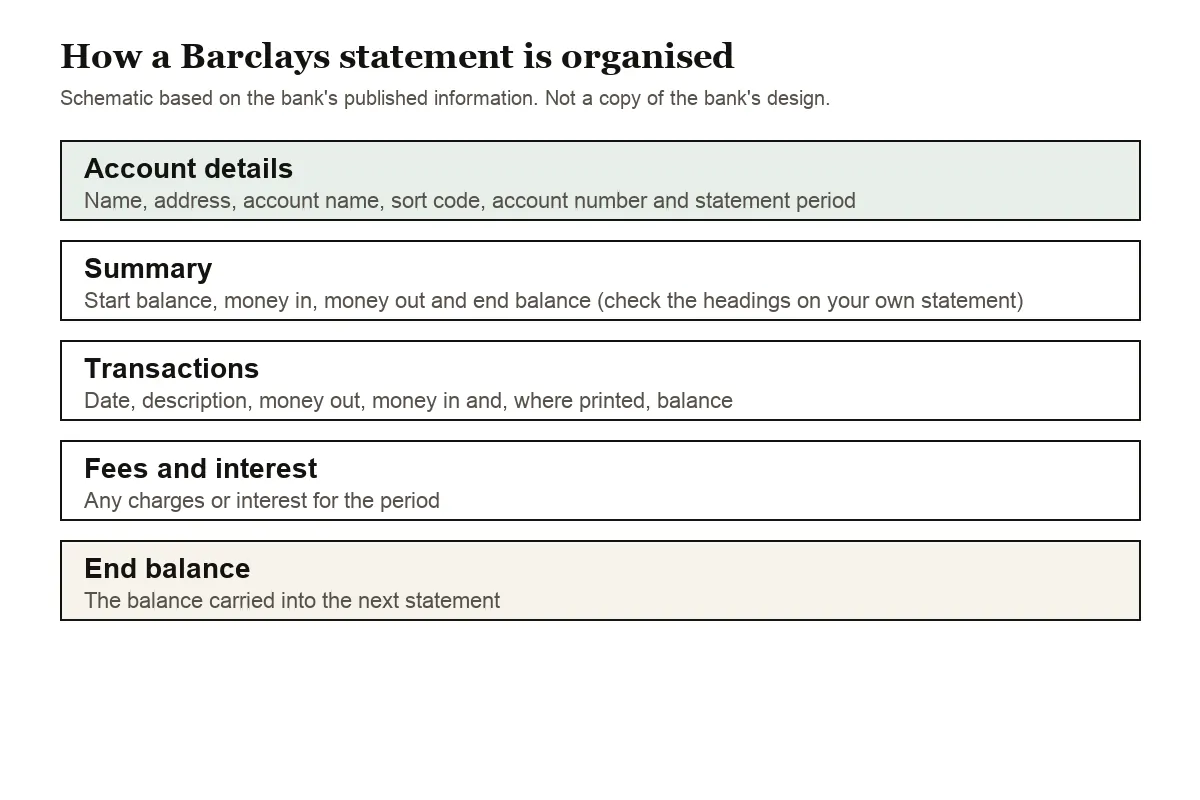 Diagram of the general sections on a Barclays current account statement