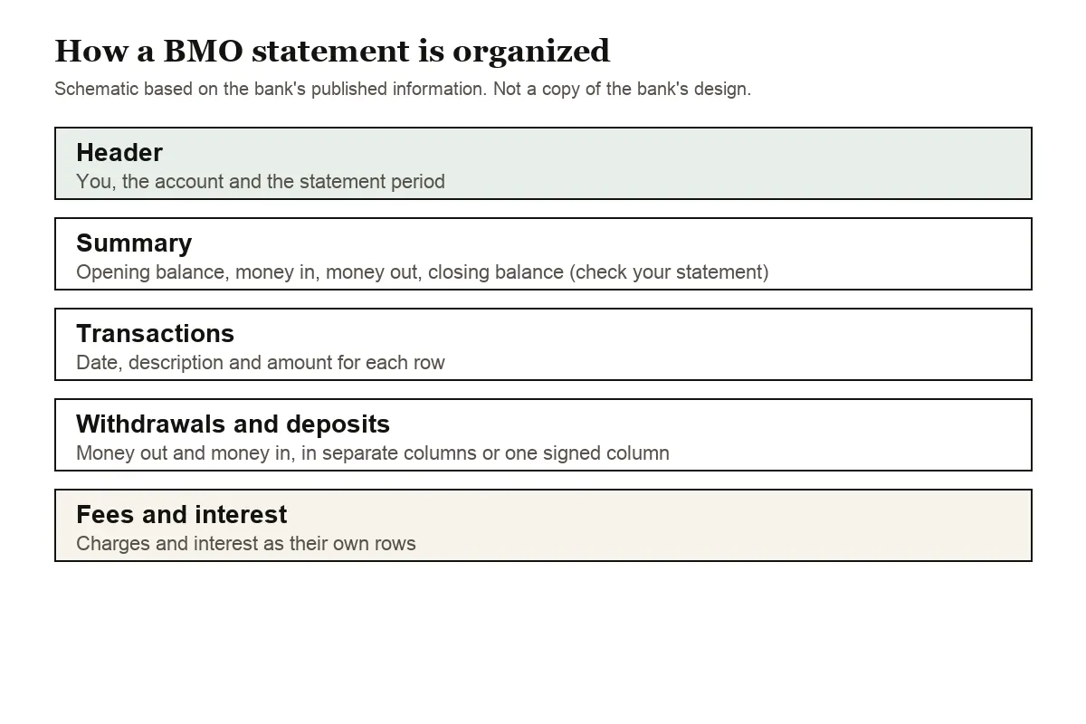 General diagram of the parts of a BMO chequing statement, from header to fees