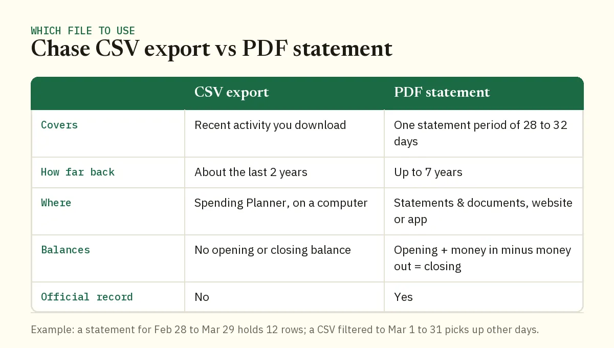 Side-by-side comparison of a Chase CSV export and a Chase PDF statement