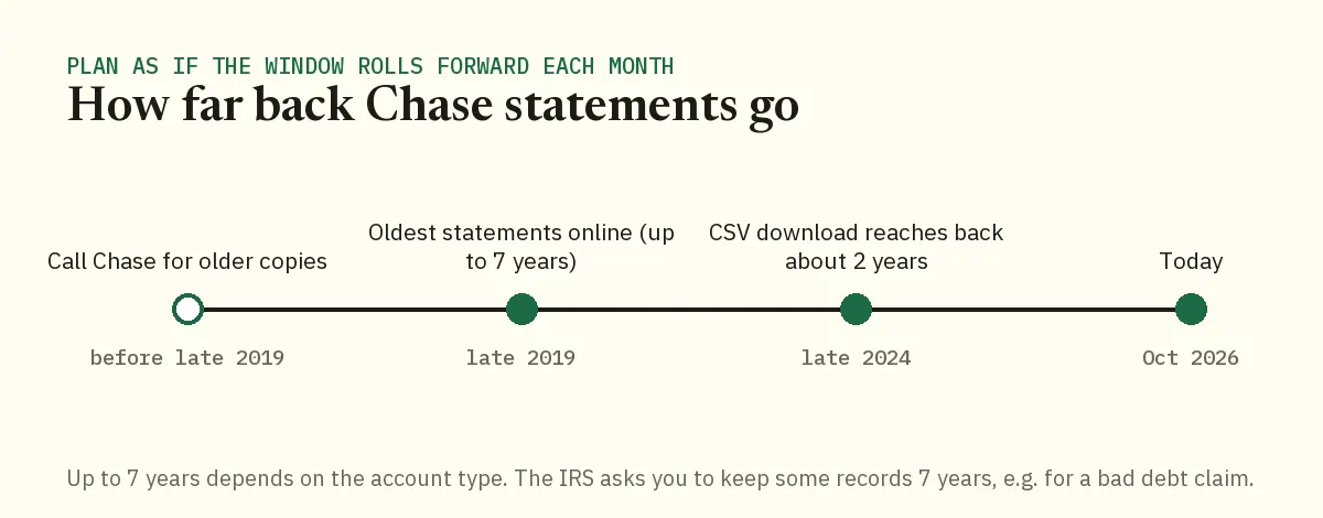 Timeline of the Chase 7-year statement window seen from October 2026