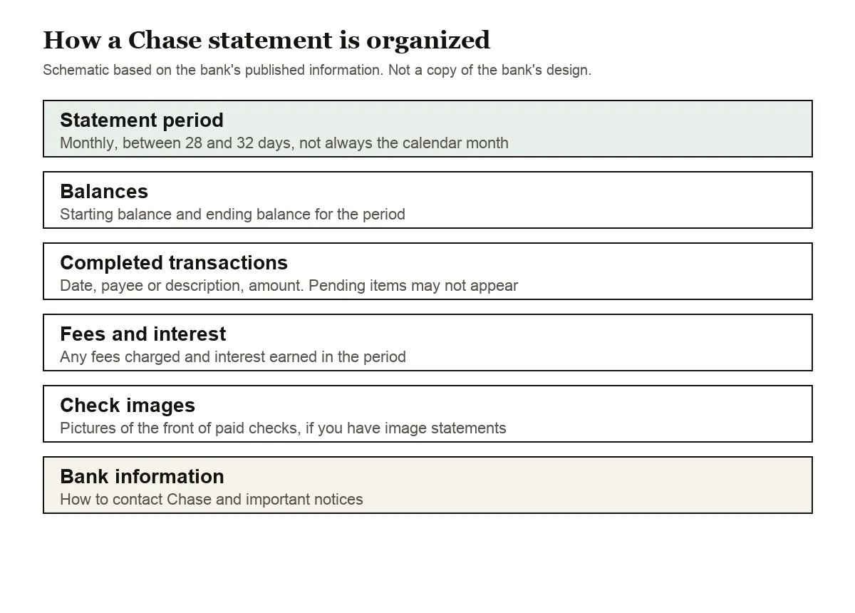 Diagram of what a Chase statement contains, from period and balances to fees