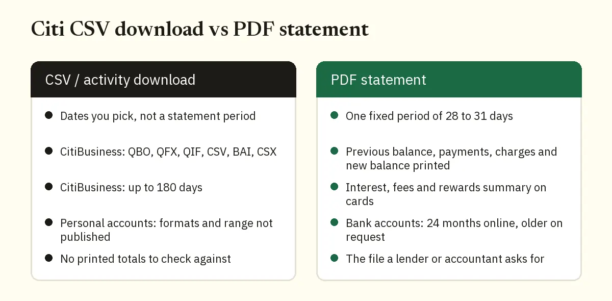 Diagram comparing a Citi activity download with a Citi PDF statement period