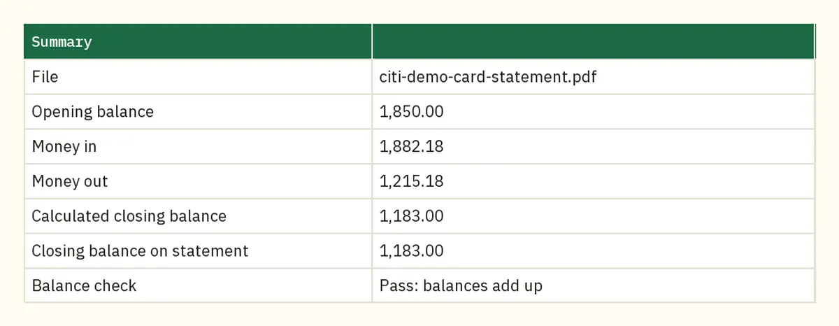 Converter Summary sheet for the demo Citi card showing a passing balance check
