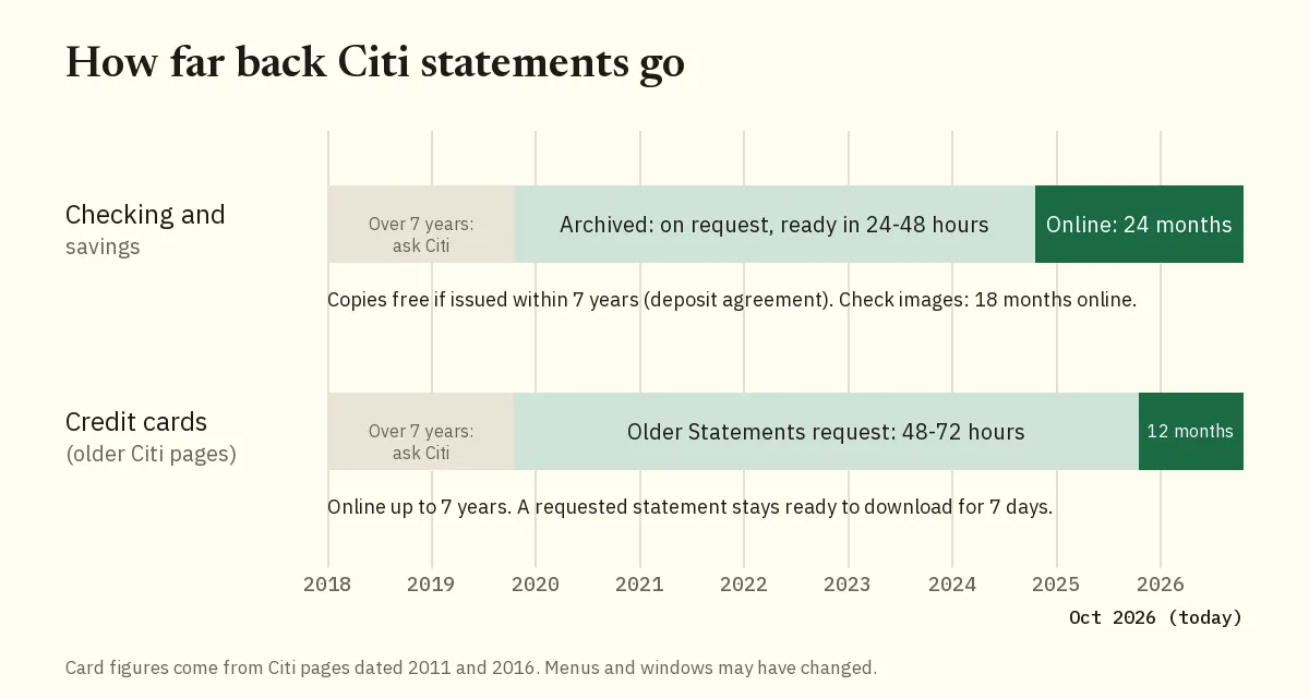 Timeline of Citi statement windows for checking accounts and credit cards from October 2026