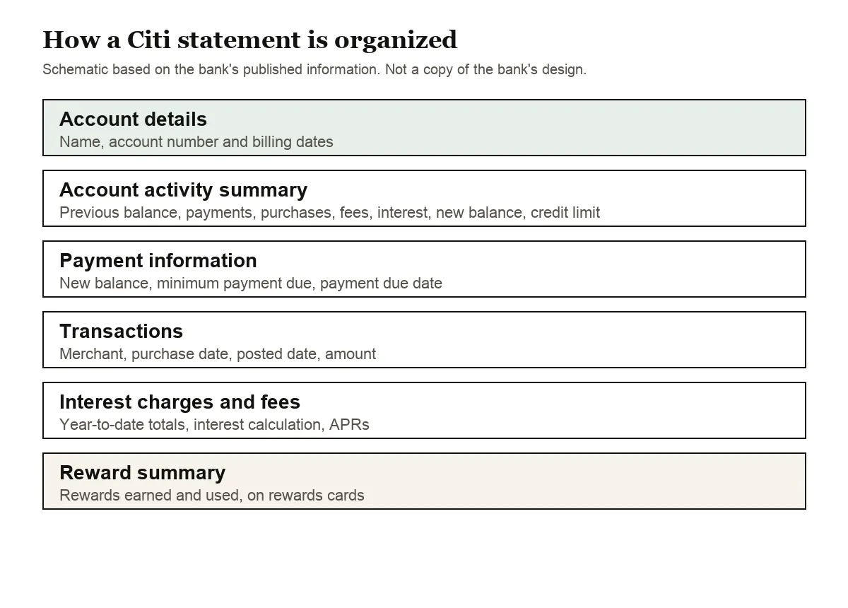 Diagram of a Citi credit card statement from account summary to reward summary