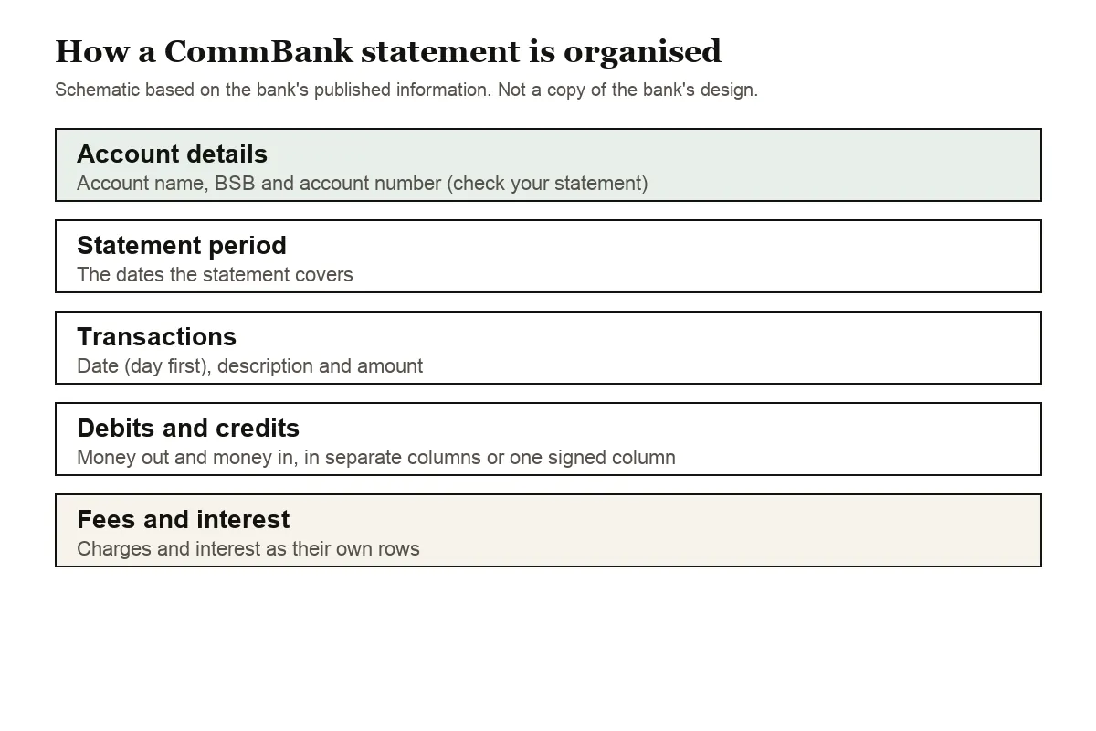 General diagram of the parts of a CommBank transaction account statement