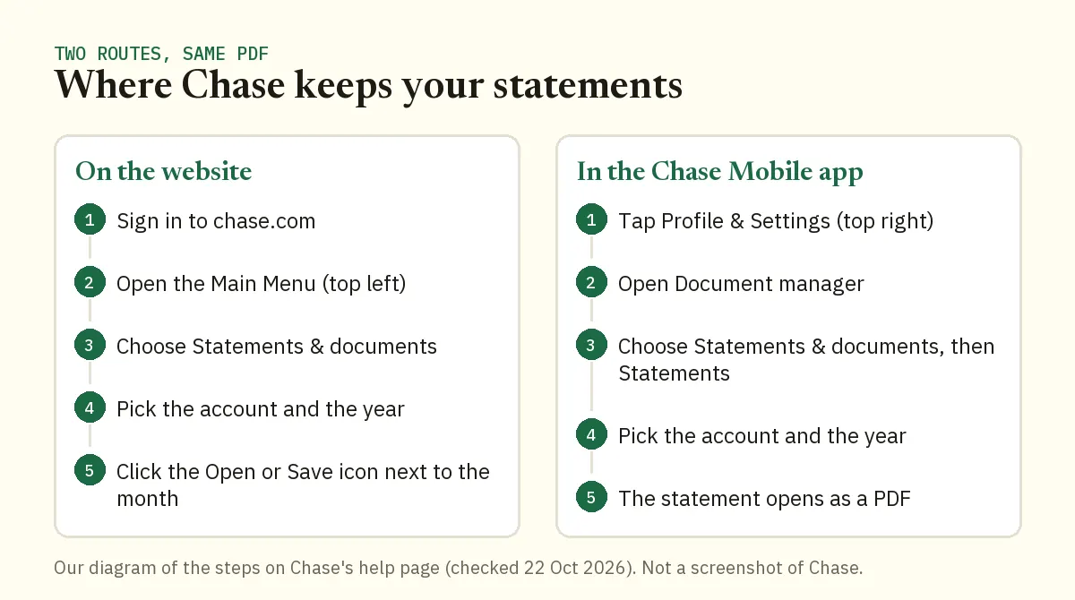 Side by side menu route to Chase statements on the website and in the app