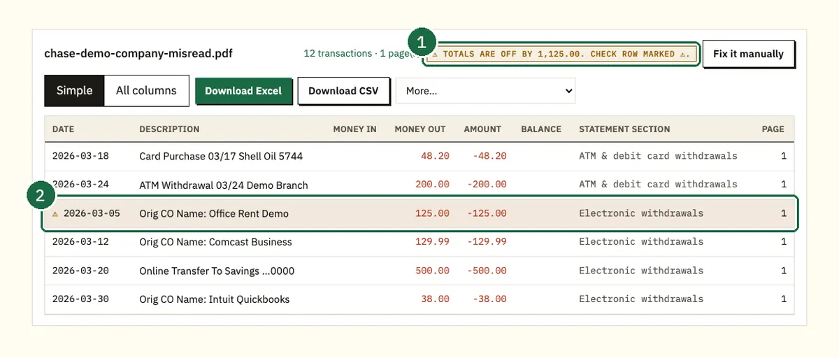 Converter warning that a Chase demo statement's totals are off by 1,125.00