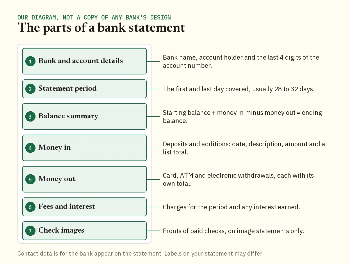 Labelled diagram of the parts of a Chase bank statement, from header to check images