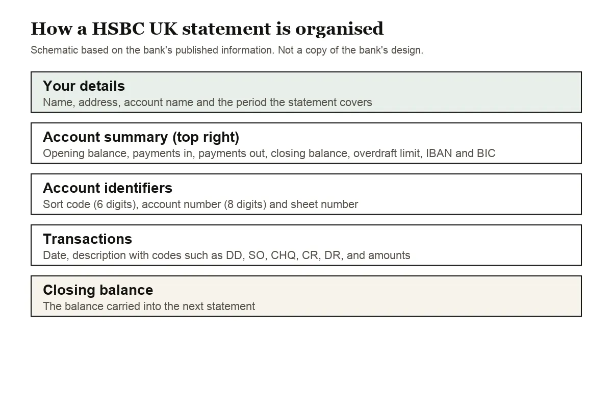 Diagram of the account summary, sort code and sheet number on an HSBC UK statement