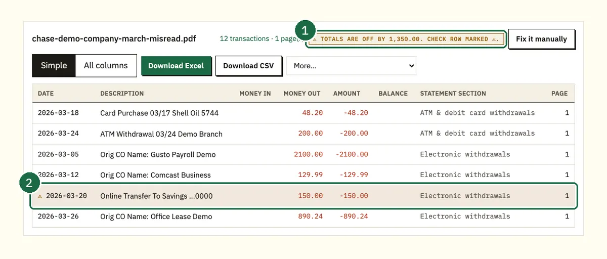 Converter flagging a Chase statement row read as 150.00 instead of 1,500.00