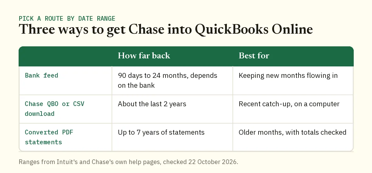 Three routes to bring Chase transactions into QuickBooks Online by date range