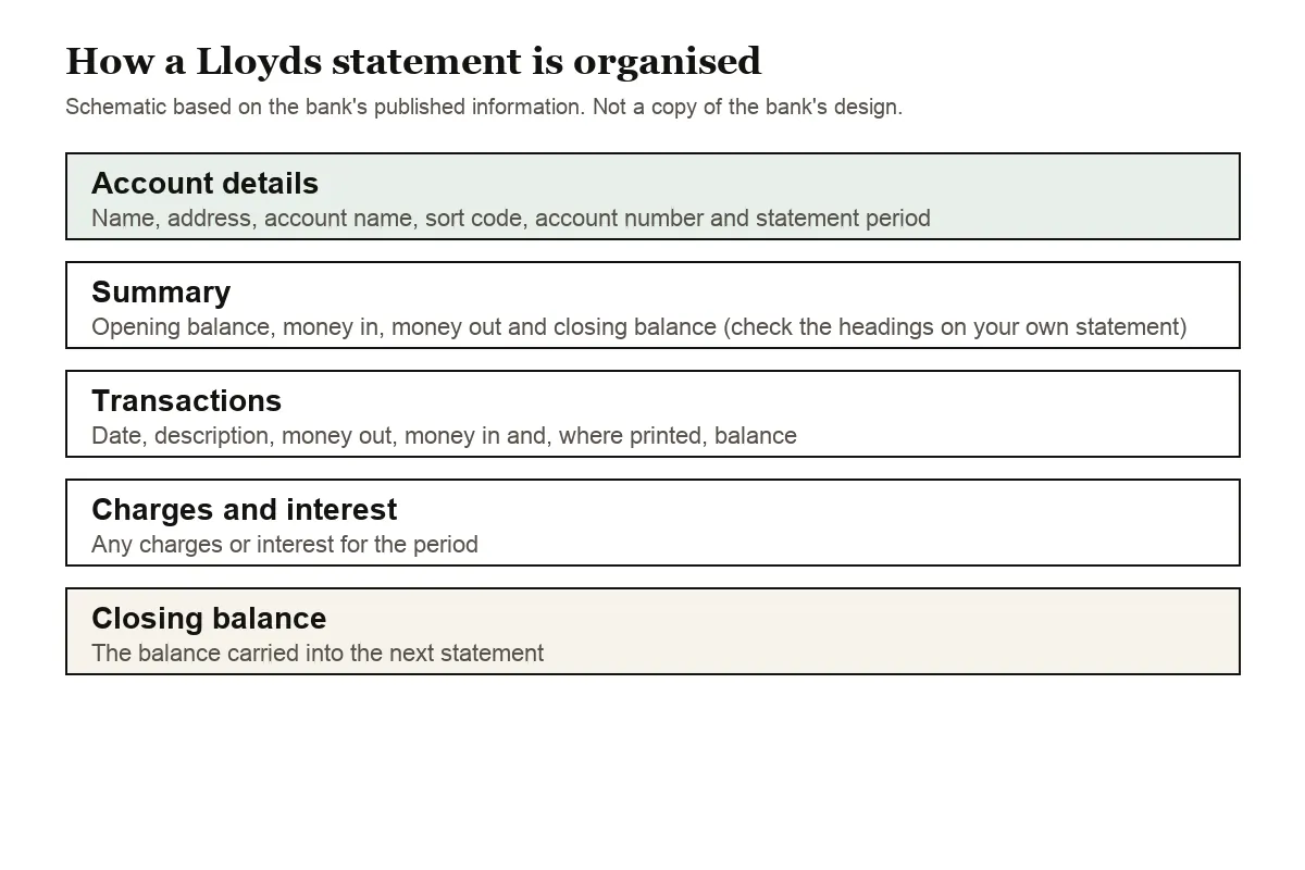 General diagram of the sections on a Lloyds current account statement