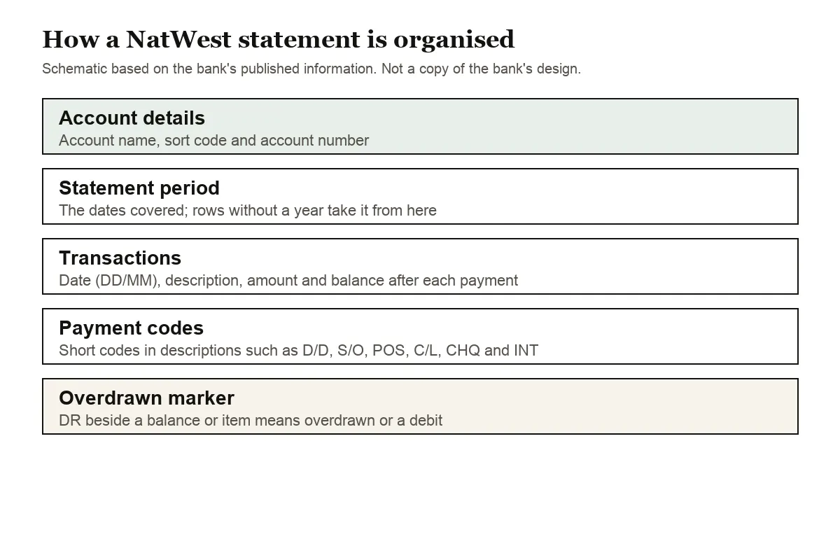 Diagram of the parts of a NatWest current account statement, including payment codes