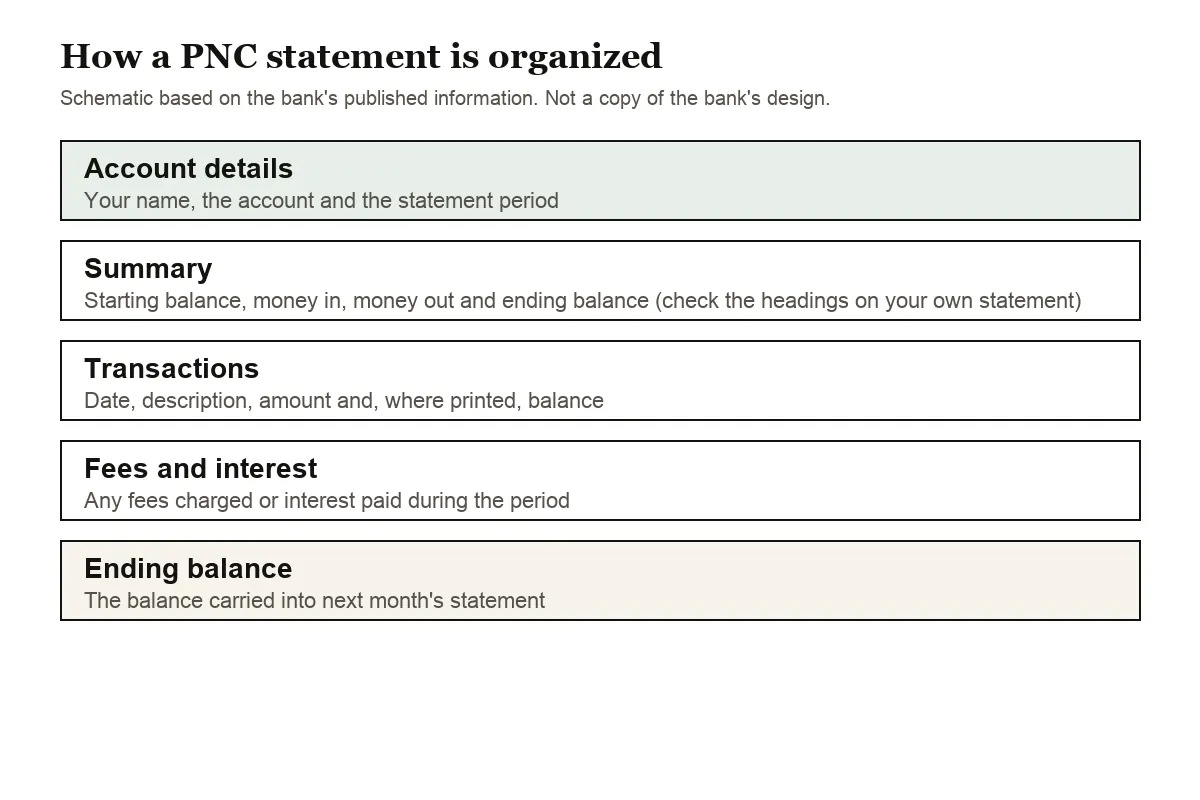 Schematic of the general parts of a PNC checking statement our converter reads