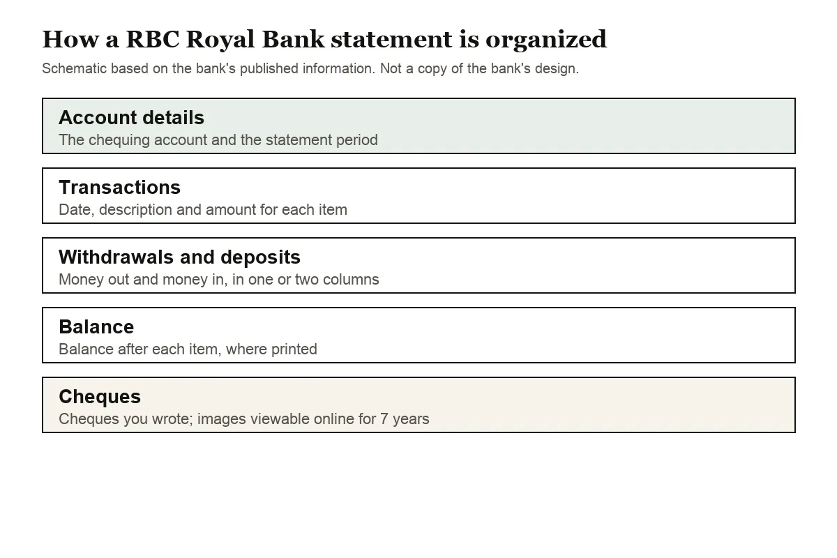 Diagram of the parts of an RBC Royal Bank personal chequing account statement