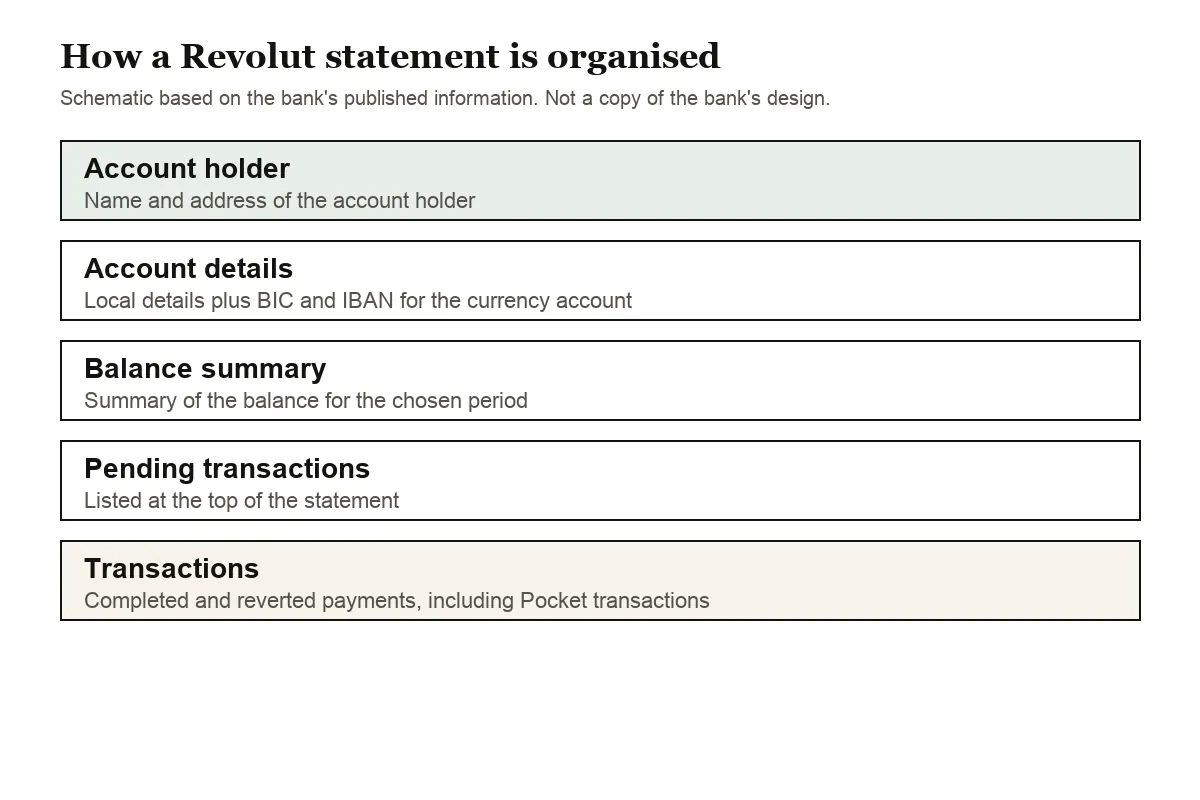 Schematic of the sections in a Revolut currency account statement PDF