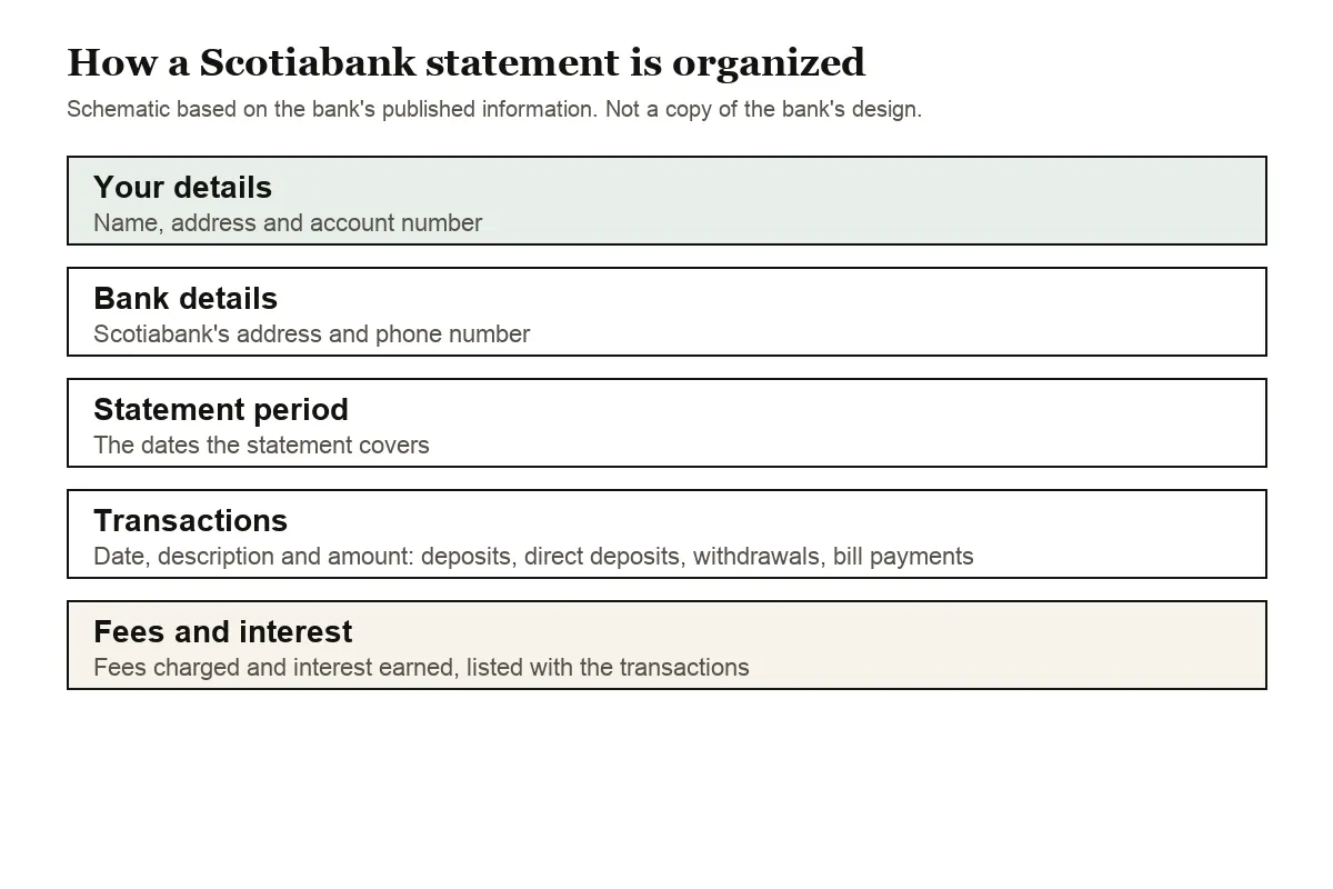 Diagram of the parts of a Scotiabank chequing statement, from header to fees and interest