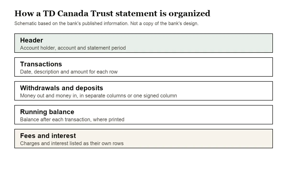 Schematic of the parts of a TD Canada Trust chequing account statement, top to bottom