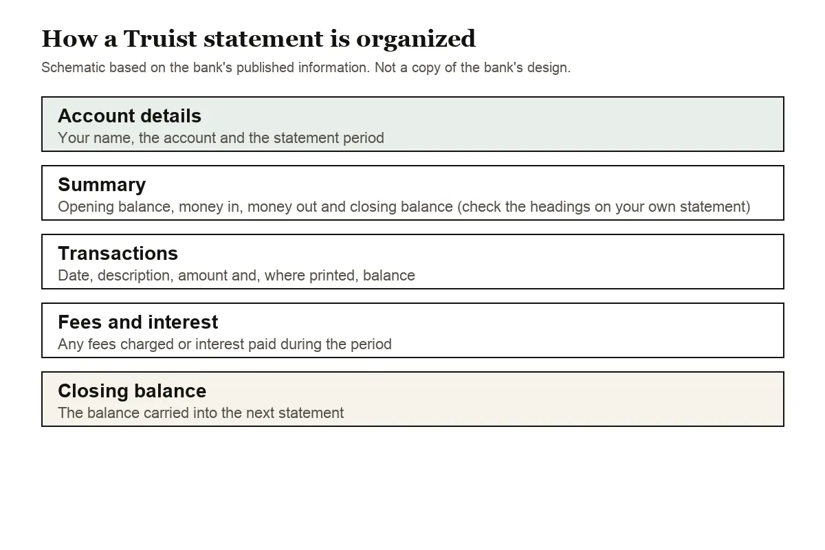 General diagram of the parts of a Truist checking statement the converter reads