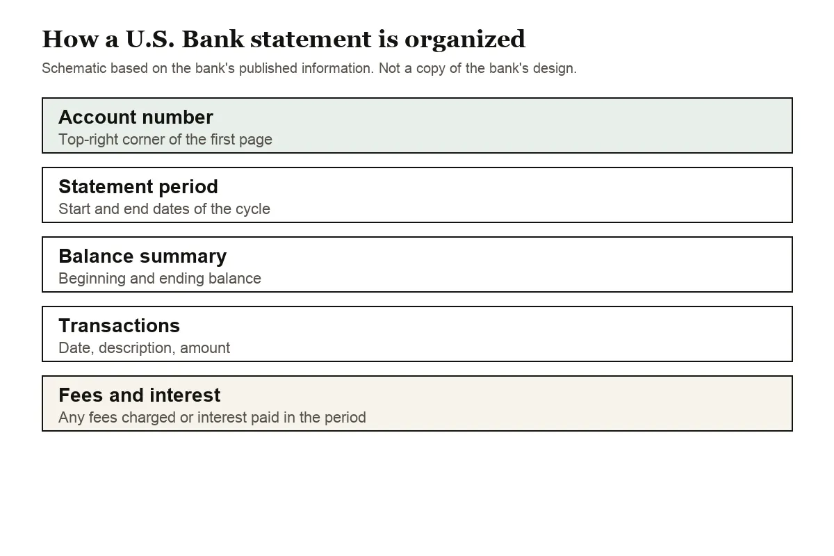 Schematic of a U.S. Bank statement, account number at top right of page one
