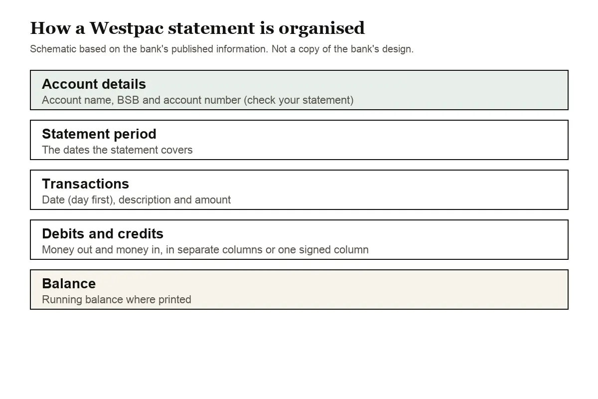 General schematic of a Westpac transaction account statement and its parts